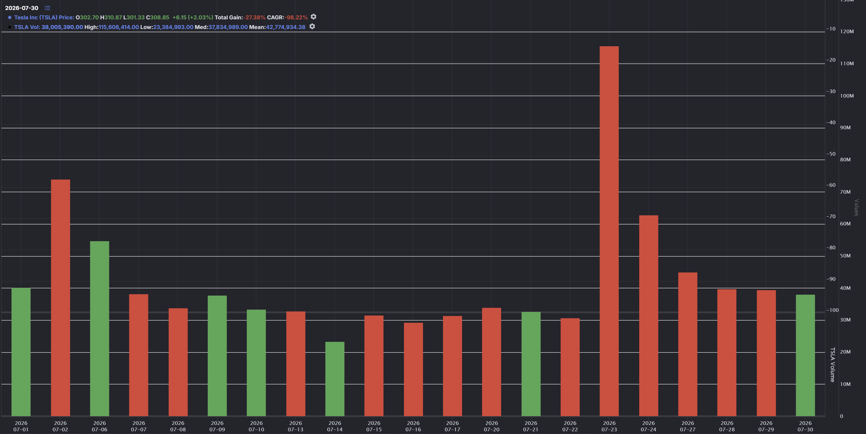 Tesla share price, July 22–24, 2026